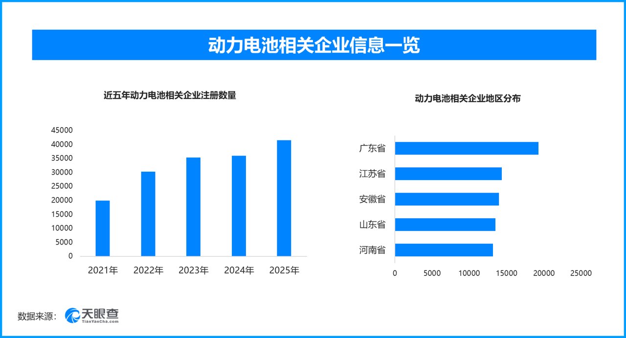 电池新国标7月正式落地,现存动力电池相关企业超20万家
